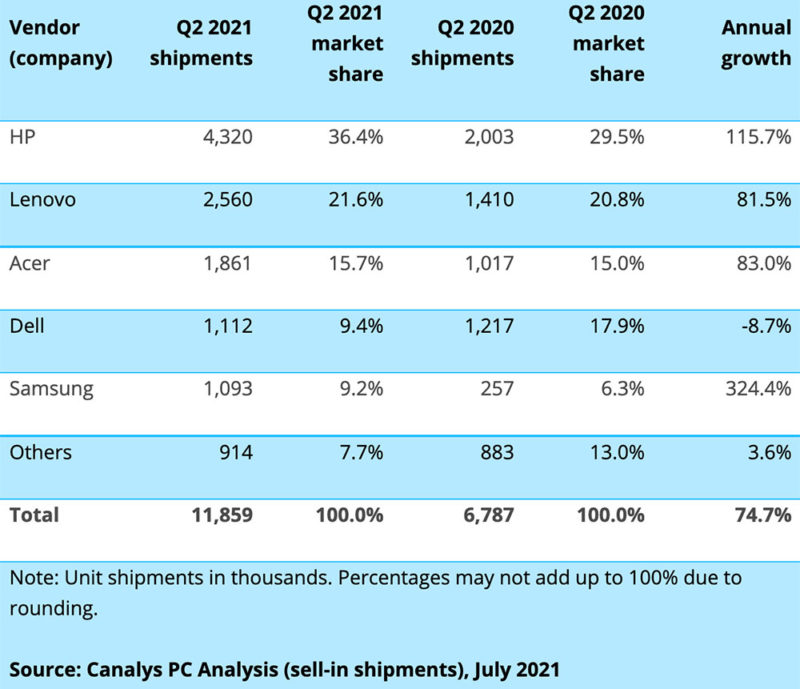 Chromebook Shipments Jump 75% YoY in Q2